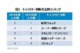 2014年上半期玩具販売は前年比7％増　「妖怪ウォッチ」がアンパンマン、プリキュア超える 画像