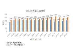 フランスの劇場用アニメ動向　-ジブリの穴は埋められるのか-　第1回 画像