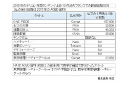 フランスの日本マンガ市場、最新事情 第4回　2016年のマンガ市場の展望 画像