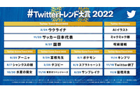 「#Twitterトレンド大賞」発表！ 「アーニャ」「水星の魔女」「冨樫先生」「タコピー」などがトレンドに 画像