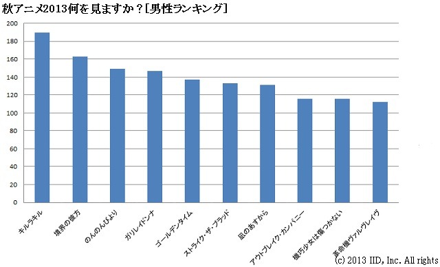 秋アニメ2013何を見ますか？[男性ランキング]
