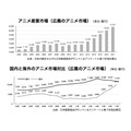 アニメ産業 2018年の概況