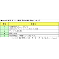 「2019 年放送 春アニメ番組の視聴意向 男性ランキング TOP5」