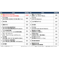 2026春アニメ 主題歌カラオケランキングBest20を発表！　キタニタツヤ「火種」３位に！首位は？！【JOYSOUND】