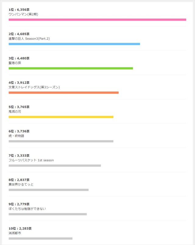 dアニメストア「今期何見る?2019春アニメ人気投票」【総合ランキング】