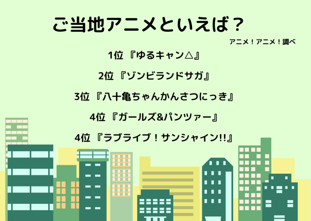 「ご当地アニメといえば？」ランキング1位～5位